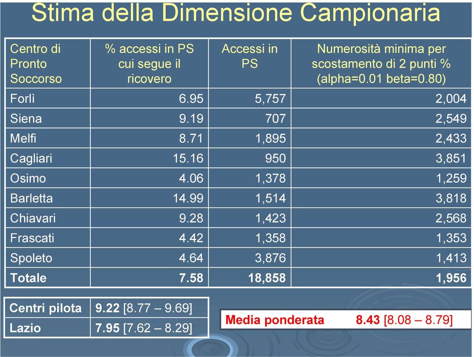 71 1,895 2,433 Cagliari 15.16 950 3,851 Osimo 4.06 1,378 1,259 Barletta 14.99 1,514 3,818 Chiavari 9.28 1,423 2,568 Frascati 4.