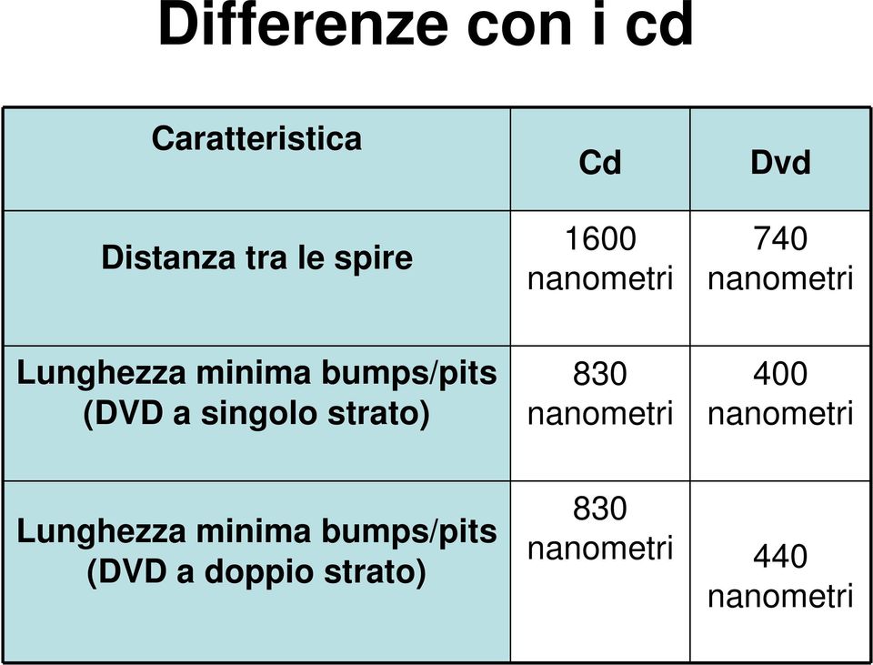 (DVD a singolo strato) 830 nanometri 400 nanometri Lunghezza