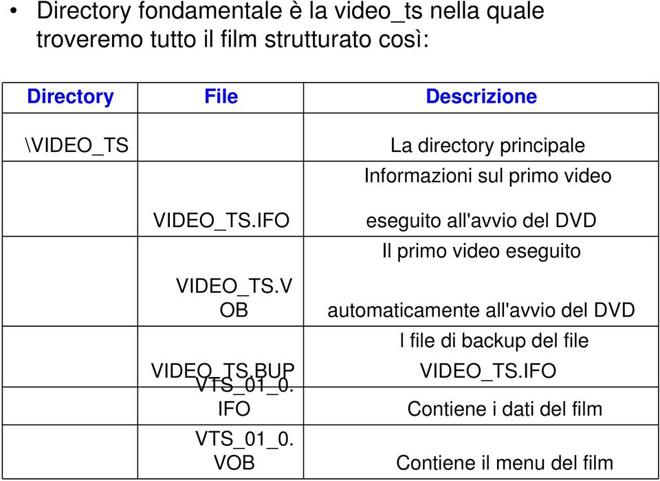 VOB Descrizione La directory principale Informazioni sul primo video eseguito all'avvio del DVD Il primo