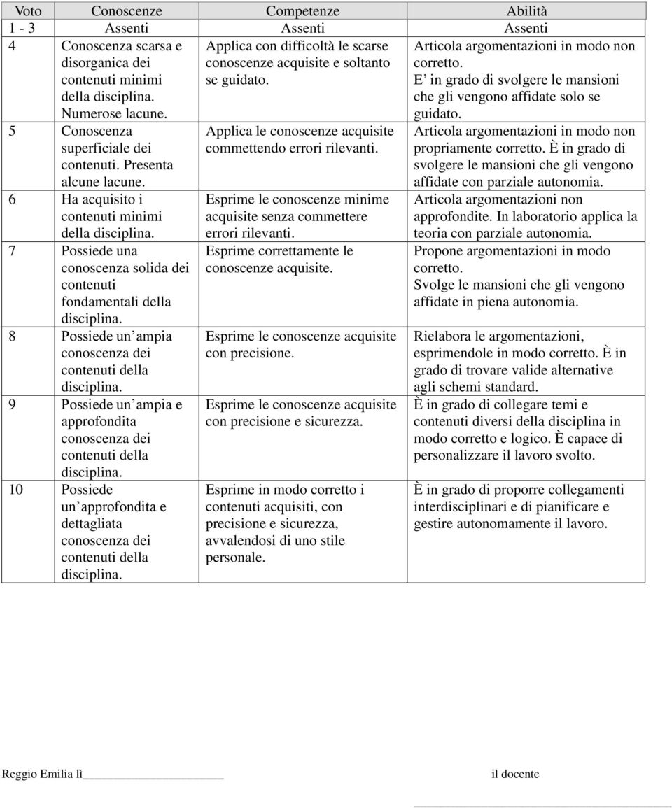 6 Ha acquisito i contenuti minimi della 7 Possiede una conoscenza solida dei contenuti fondamentali della 8 Possiede un ampia conoscenza dei contenuti della 9 Possiede un ampia e approfondita