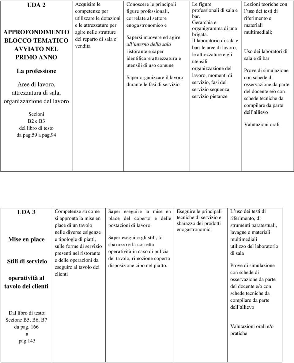 e Sapersi muovere ed agire all interno della sala ristorante e saper identificare attrezzatura e utensili di uso comune Saper organizzare il lavoro durante le fasi di servizio Le figure professionali