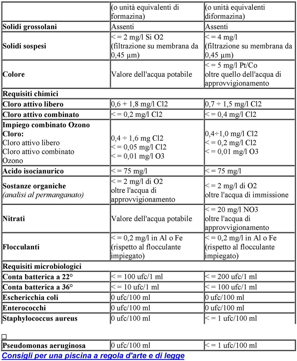 attivo combinato < = 0,2 mg/l Cl2 < = 0,4 mg/l Cl2 Impiego combinato Ozono Cloro: Cloro attivo libero Cloro attivo combinato Ozono 0,4 1,6 mg Cl2 < = 0,05 mg/l Cl2 < = 0,01 mg/l O3 0,4 1,0 mg/l Cl2 <