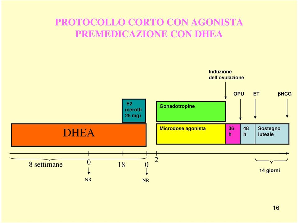 mg) Gonadotropine DHEA Microdose agonista 36 h 48 h