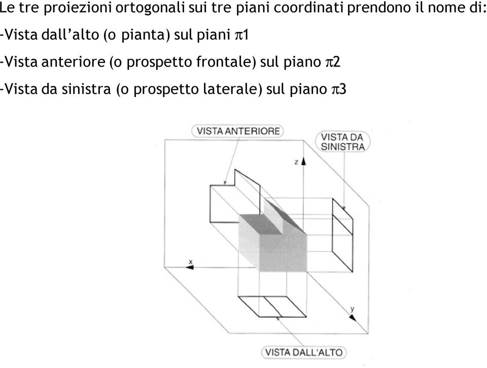 piani π1 -Vista anteriore (o prospetto frontale) sul