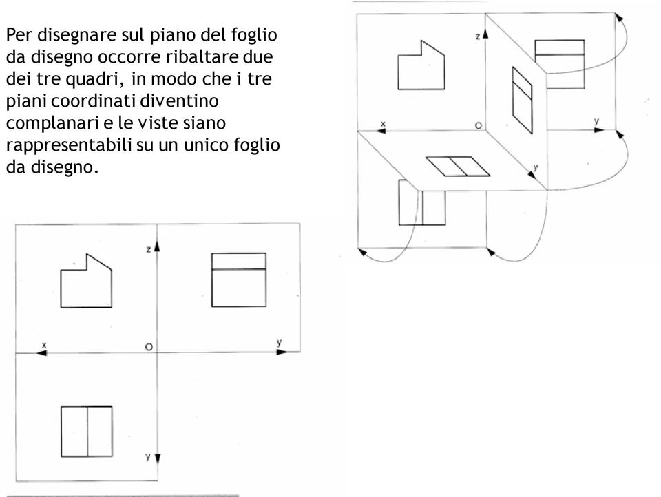 i tre piani coordinati diventino complanari e le