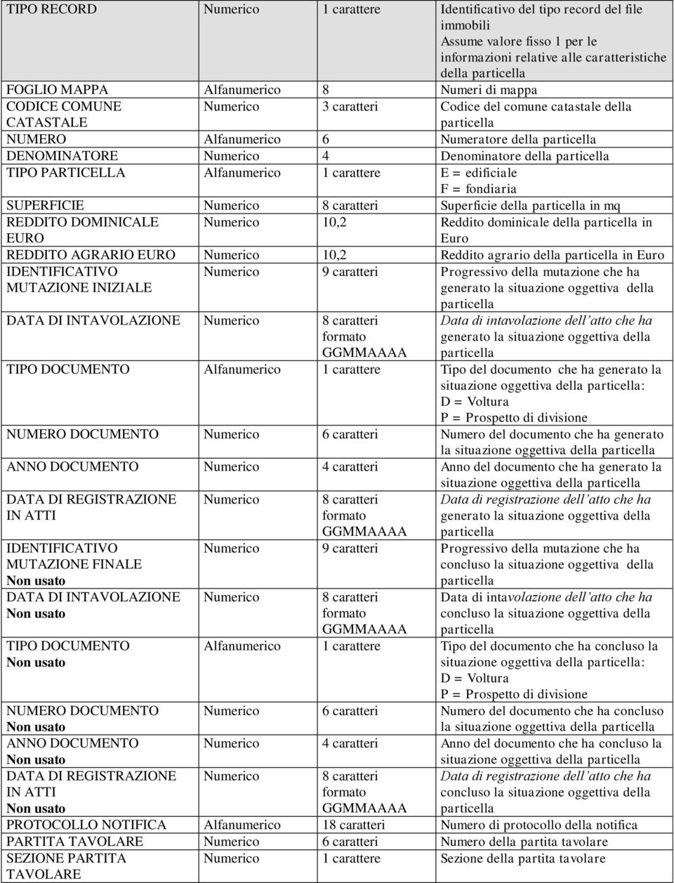 carattere E = edificiale F = fondiaria SUPERFICIE Numerico 8 caratteri Superficie della in mq REDDITO DOMINICALE EURO Numerico 10,2 Reddito dominicale della in Euro REDDITO AGRARIO EURO Numerico 10,2