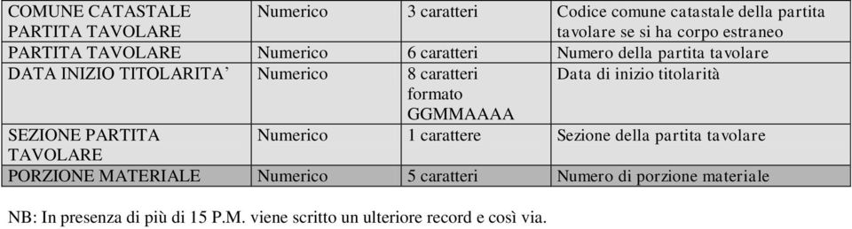 caratteri Data di inizio SEZIONE PARTITA Numerico 1 carattere Sezione della partita tavolare TAVOLARE PORZIONE