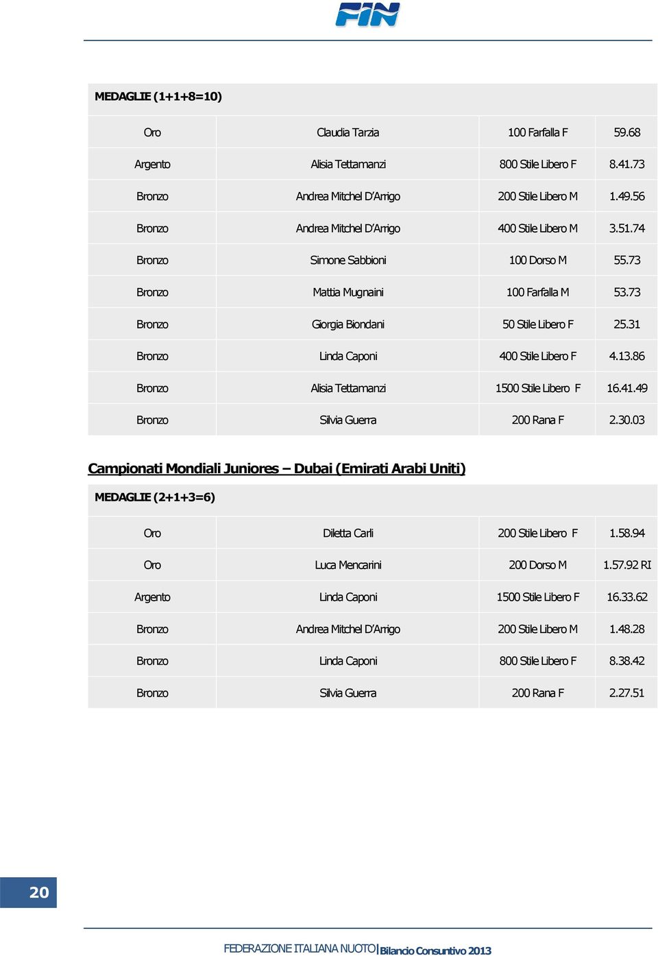 31 Bronzo Linda Caponi 400 Stile Libero F 4.13.86 Bronzo Alisia Tettamanzi 1500 Stile Libero F 16.41.49 Bronzo Silvia Guerra 200 Rana F 2.30.