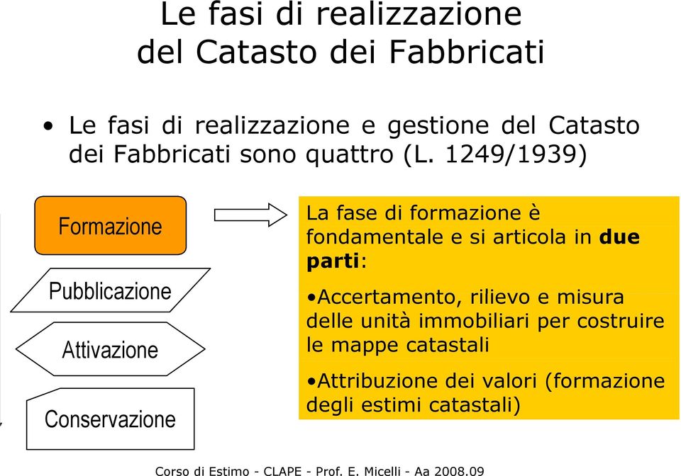 1249/1939) Formazione Pubblicazione Attivazione Conservazione La fase di formazione è fondamentale e