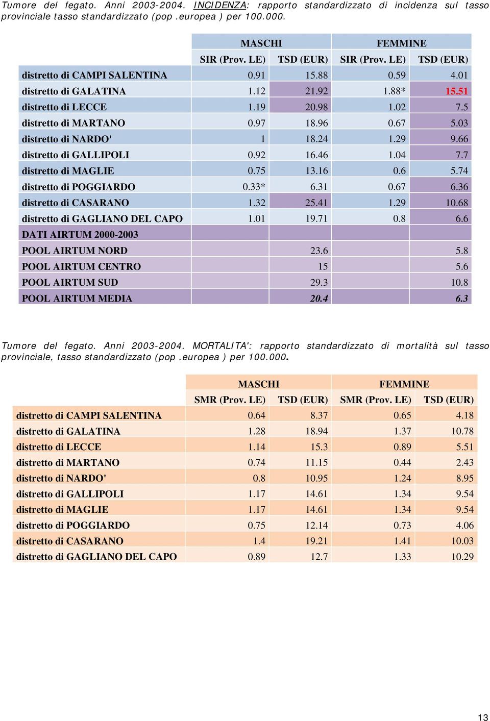 03 distretto di NARDO' 1 18.24 1.29 9.66 distretto di GALLIPOLI 0.92 16.46 1.04 7.7 distretto di MAGLIE 0.75 13.16 0.6 5.74 distretto di POGGIARDO 0.33* 6.31 0.67 6.36 distretto di CASARANO 1.32 25.