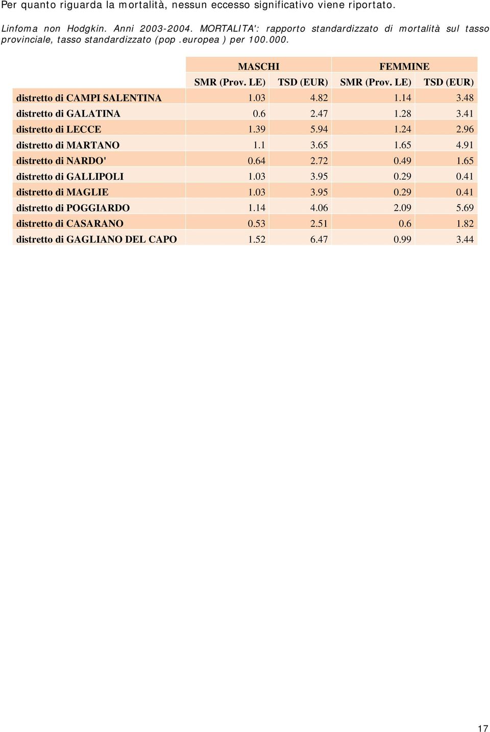 LE) TSD (EUR) distretto di CAMPI SALENTINA 1.03 4.82 1.14 3.48 distretto di GALATINA 0.6 2.47 1.28 3.41 distretto di LECCE 1.39 5.94 1.24 2.96 distretto di MARTANO 1.1 3.65 1.65 4.