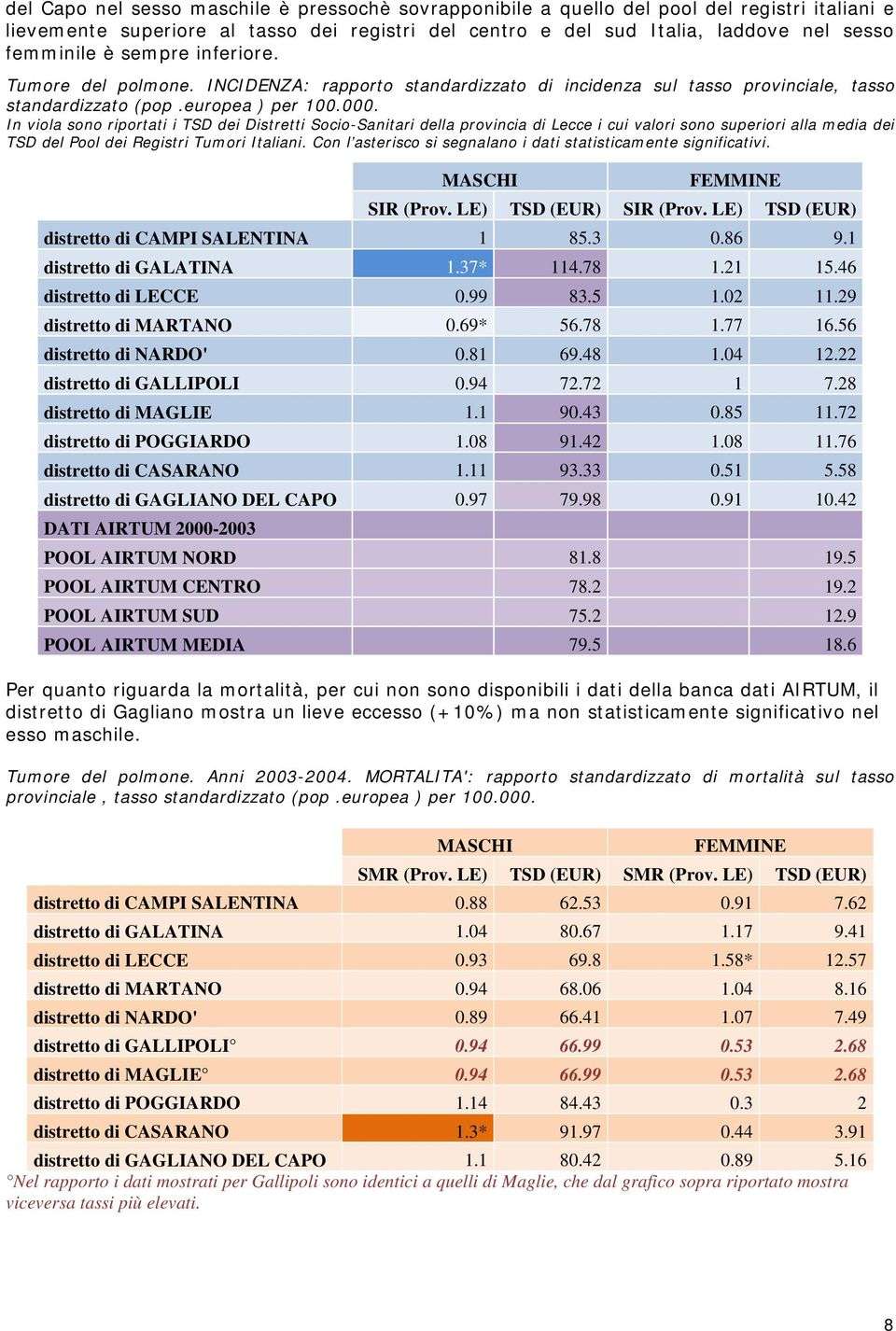 In viola sono riportati i TSD dei Distretti Socio-Sanitari della provincia di Lecce i cui valori sono superiori alla media dei TSD del Pool dei Registri Tumori Italiani.