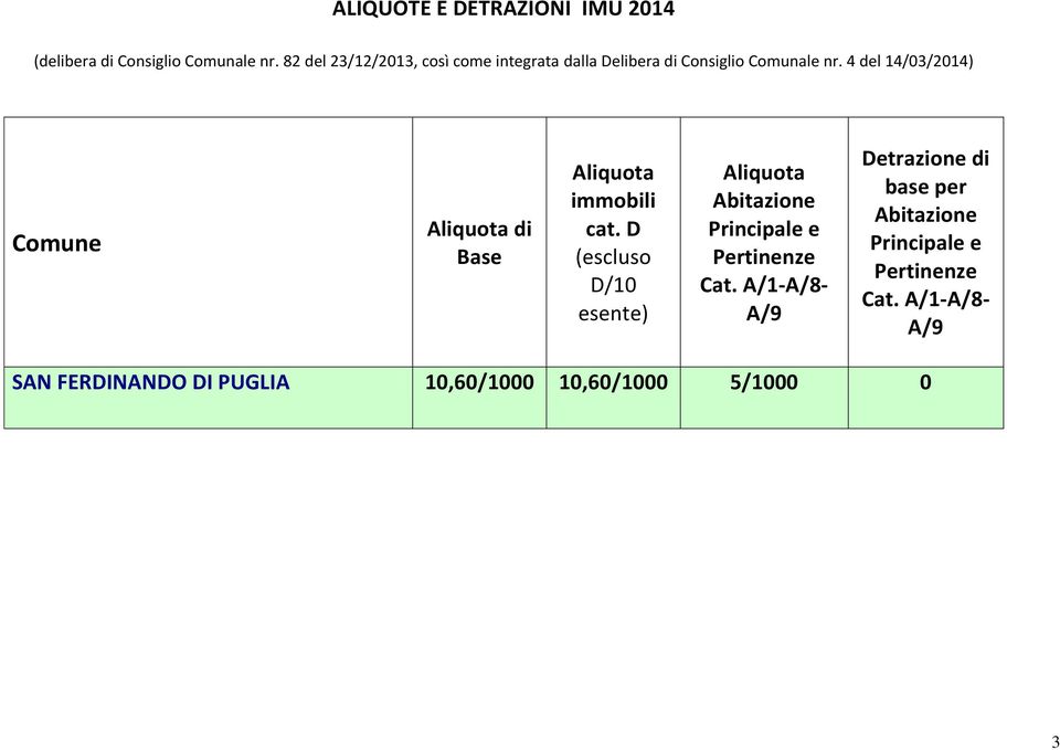 4 del 14/03/2014) Comune Aliquota di Base Aliquota immobili cat.