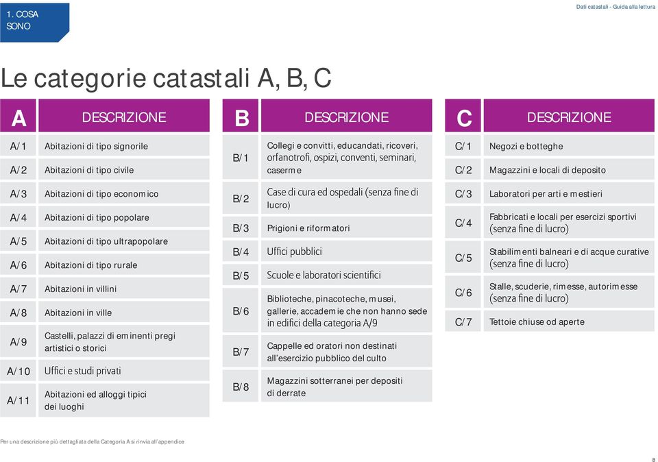 in villini A/8 Abitazioni in ville A/9 A/10 A/11 Castelli, palazzi di eminenti pregi artistici o storici Abitazioni ed alloggi tipici dei luoghi B/2 lucro) B/3 Prigioni e riformatori B/4 B/5 B/6 B/7