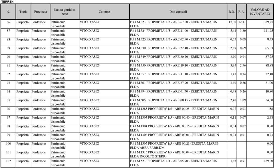 Pordenone Patrimonio 98 Proprietà Pordenone Patrimonio 99 Proprietà Pordenone Patrimonio 100 Proprietà Pordenone Patrimonio 101 Proprietà Pordenone Patrimonio 102 Proprietà Pordenone Patrimonio F.