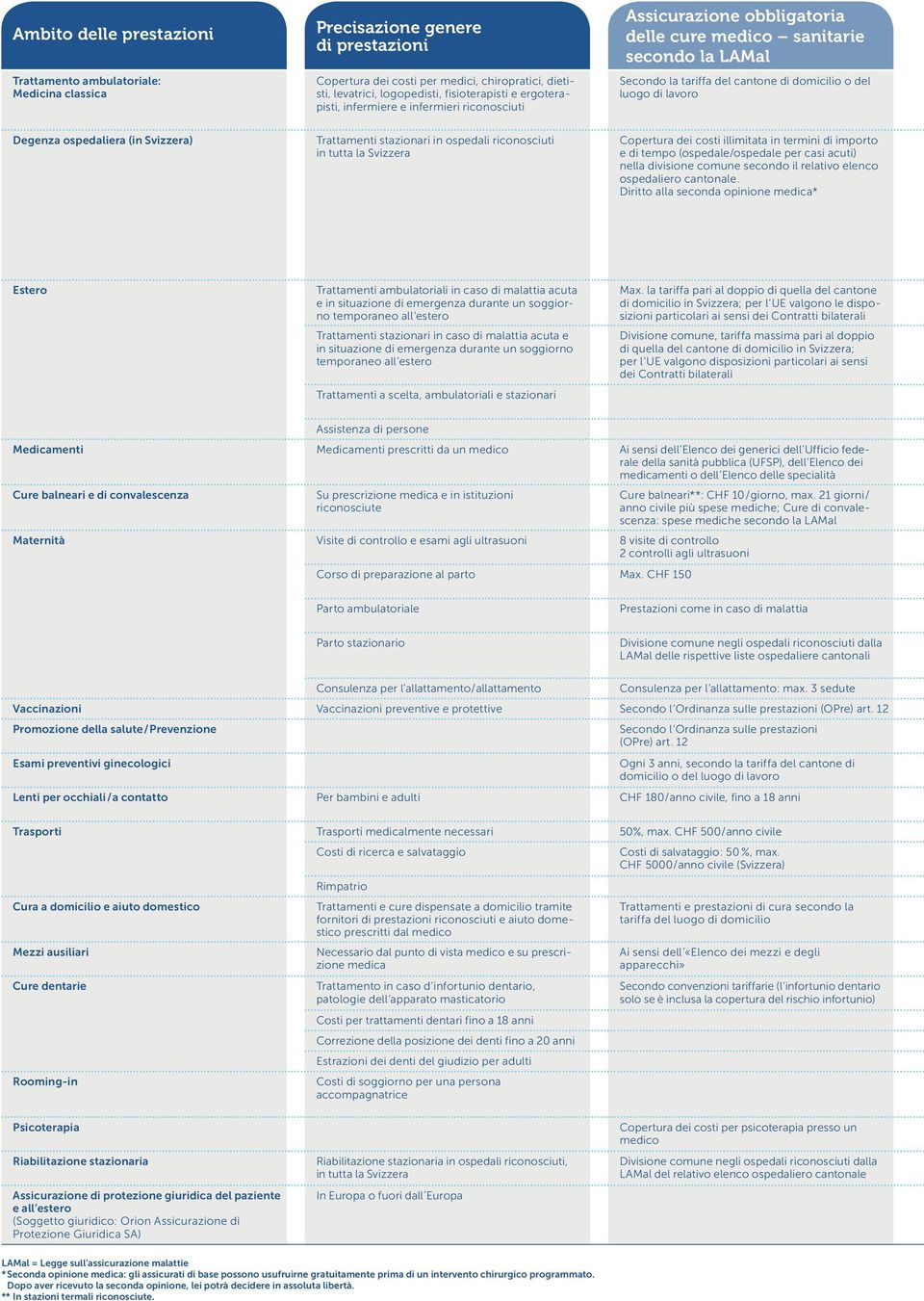 (in Svizzera) Trattamenti stazionari in ospedali riconosciuti in tutta la Svizzera Copertura dei costi illimitata in termini di importo e di tempo (ospedale/ospedale per casi acuti) nella divisione