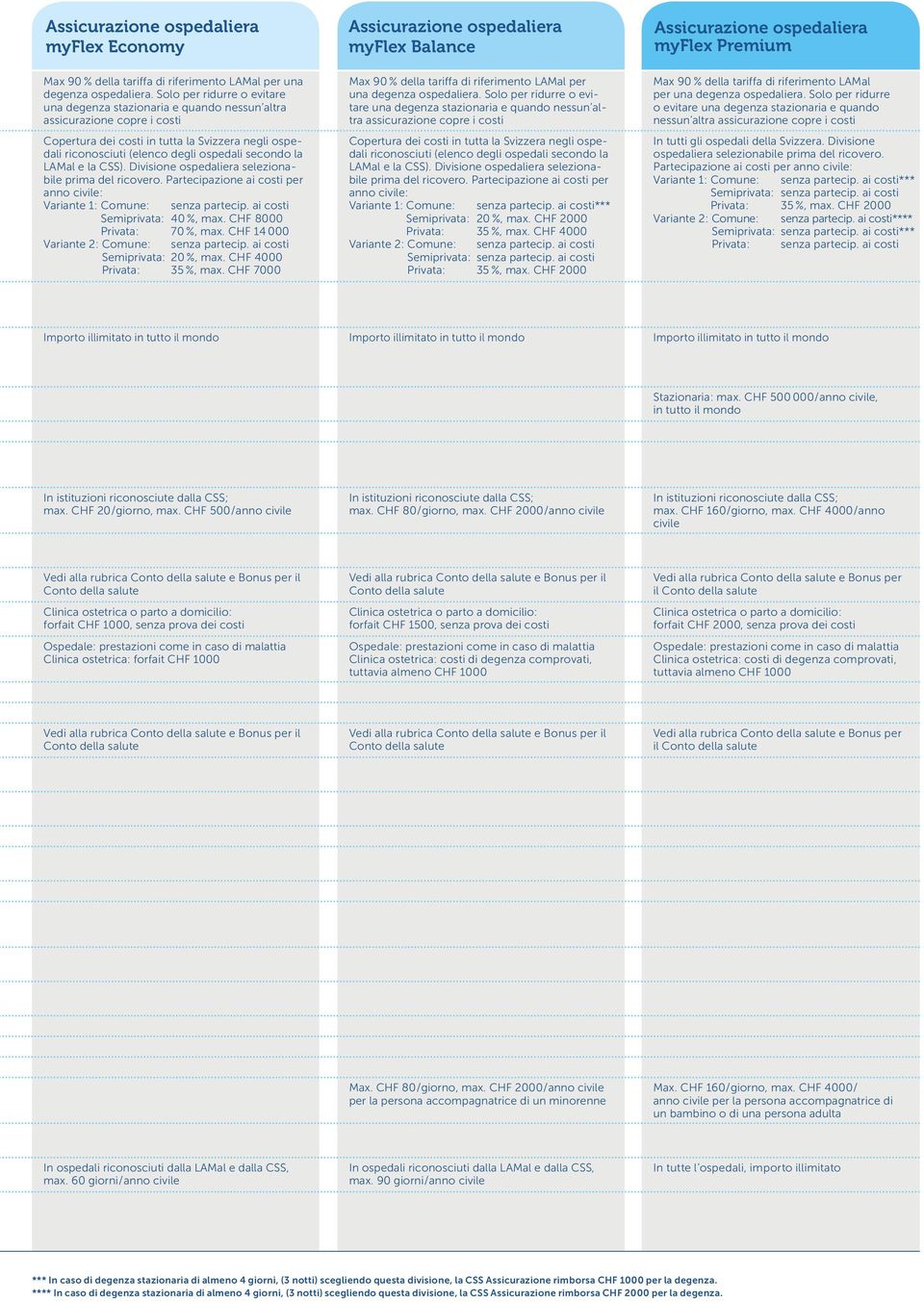 LAMal e la CSS). Divisione selezionabile prima del ricovero. Partecipazione ai costi per : Variante 1: Comune: senza partecip. ai costi Semiprivata: 40 %, max. CHF 8000 Privata: 70 %, max.