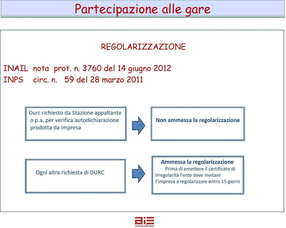 a. per verifica autodichiarazione prodotta da impresa Non ammessa la regolarizzazione Ogni altra