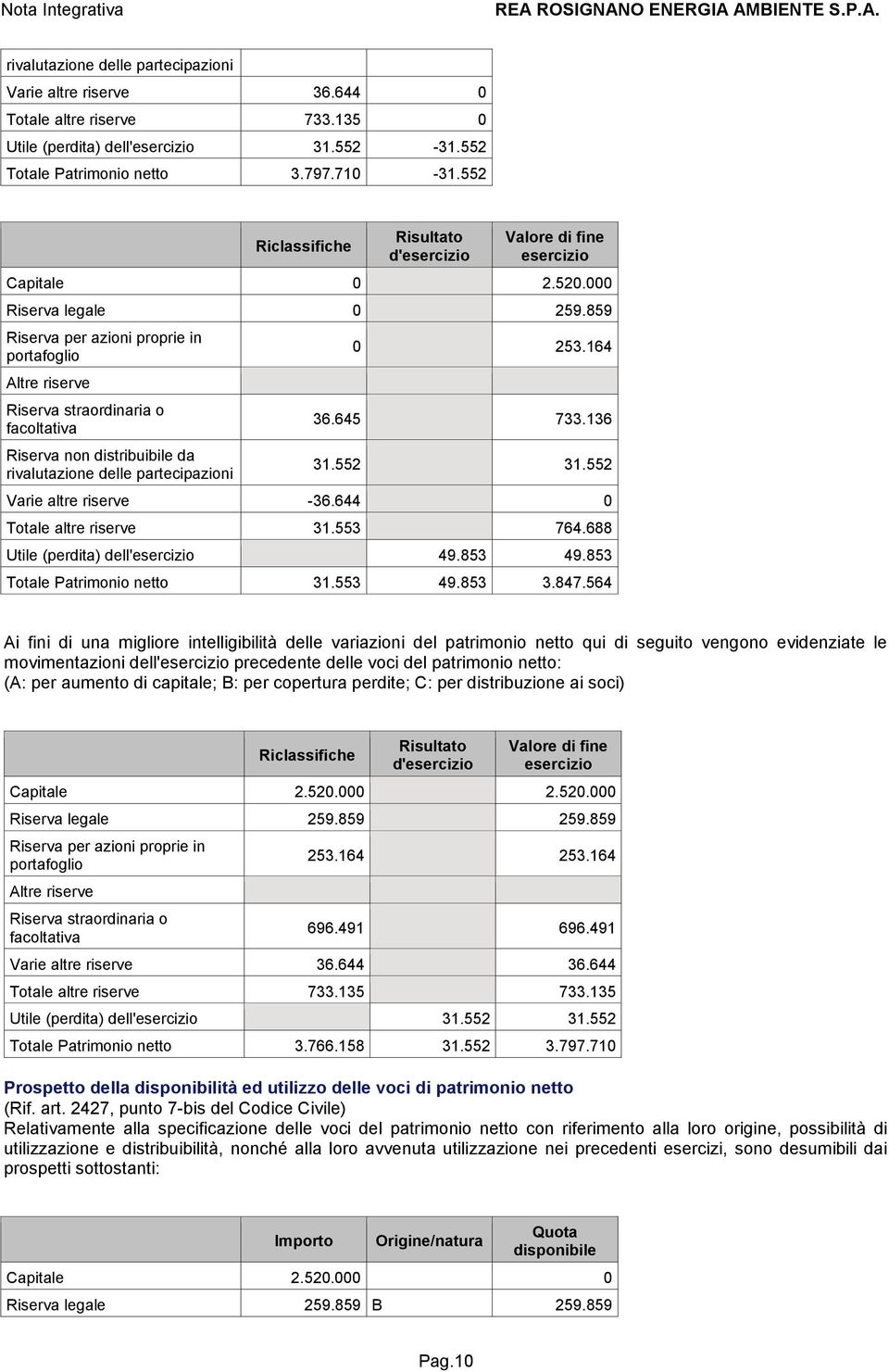 859 Riserva per azioni proprie in portafoglio Altre riserve Riserva straordinaria o facoltativa Riserva non distribuibile da rivalutazione delle partecipazioni 0 253.164 36.645 733.136 31.552 31.