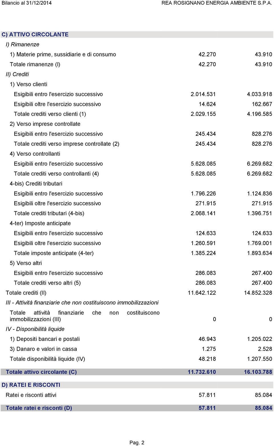 667 Totale crediti verso clienti (1) 2.029.155 4.196.585 2) Verso imprese controllate Esigibili entro l'esercizio successivo 245.434 828.