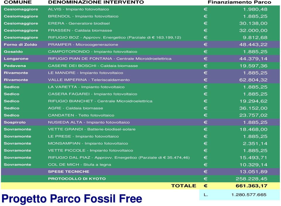 RIFUGIO BOZ - Approvv. Energetico (Parziale di 163.