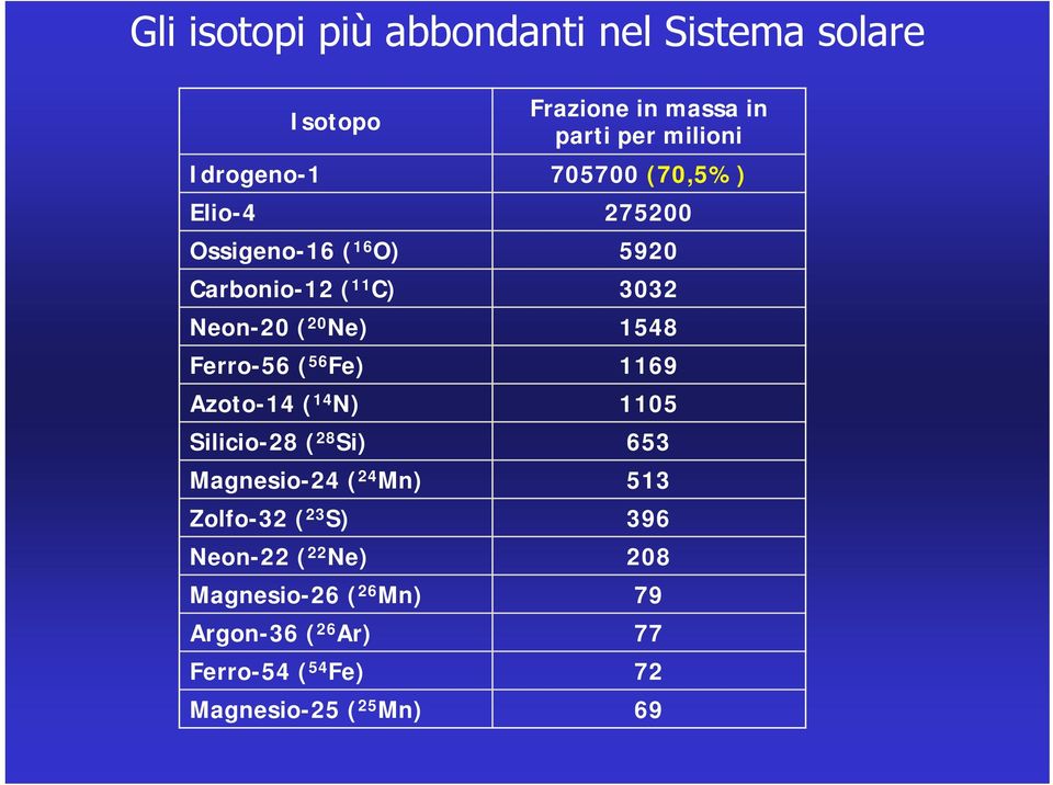 Ferro-56 ( 56 Fe) 1169 Azoto-14 ( 14 N) 1105 Silicio-28 ( 28 Si) 653 Magnesio-24 ( 24 Mn) 513 Zolfo-32 ( 23