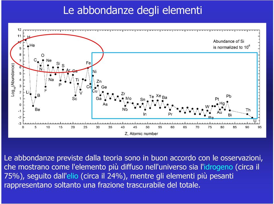 nell'universo sia l'idrogeno (circa il 75%), seguito dall'elio (circa il 24%),