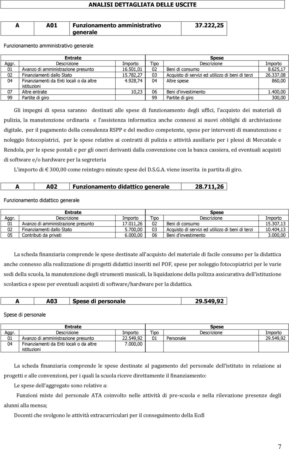 928,74 04 Altre spese 860,00 istituzioni 07 Altre entrate 10,23 06 Beni d'investimento 1.