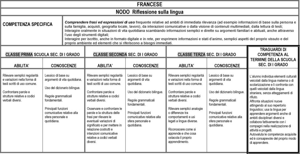 Osservare e confrontare le parole e la struttura delle frasi per rilevare le eventuali variazioni di significato e per mettere in relazione costrutti e intenzioni comunicative relative a codici