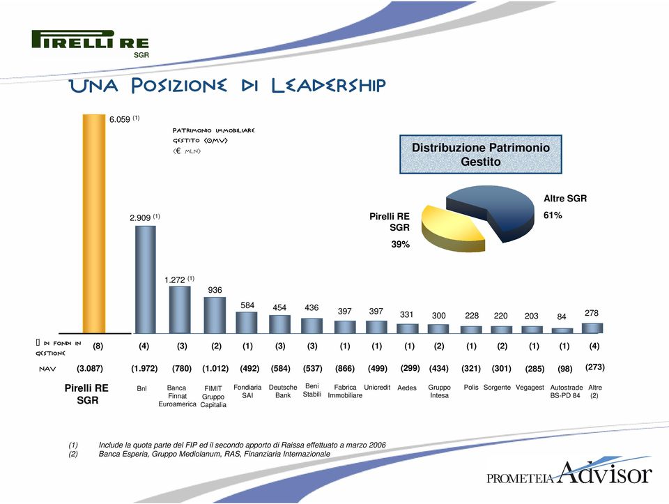 012) (492) (584) (537) (866) (499) (299) (434) (321) (301) (285) (98) (273) Pirelli RE SGR Bnl Banca Finnat Euroamerica FIMIT Gruppo Capitalia Fondiaria SAI Deutsche Bank Beni Stabili Fabrica