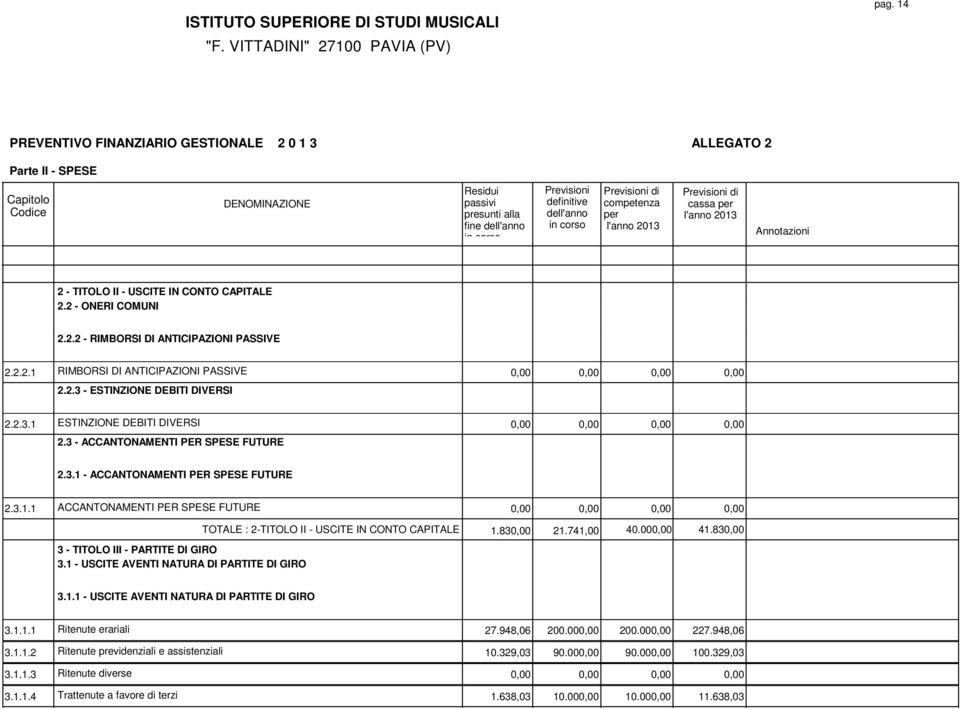 1 - USCITE AVENTI NATURA DI PARTITE DI GIRO TOTALE : 2-TITOLO II - USCITE IN CONTO CAPITALE 1.830,00 21.741,00 40.000,00 41.830,00 3.1.1 - USCITE AVENTI NATURA DI PARTITE DI GIRO 3.1.1.1 Ritenute erariali 27.