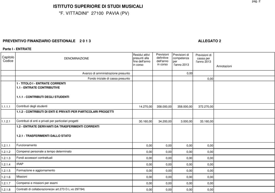 160,00 34.200,00 3.000,00 33.160,00 1.2 - ENTRATE DERIVANTI DA TRASFERIMENTI CORRENTI 1.2.1 - TRASFERIMENTI DALLO STATO 1.2.1.1 Funzionamento 0,00 0,00 0,00 0,00 1.2.1.2 Compensi sonale a tempo determinato 0,00 0,00 0,00 0,00 1.