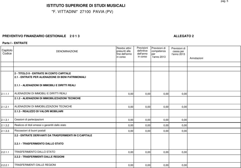 1.3.2 Realizzo di titoli emessi o garantiti dallo stato 0,00 0,00 0,00 0,00 2.1.3.3 Riscossioni di buoni postali 0,00 0,00 0,00 0,00 2.2 - ENTRATE DERIVANTI DA TRASFERIMENTI IN C/CAPITALE 2.2.1 - TRASFERIMENTO DALLO STATO 2.