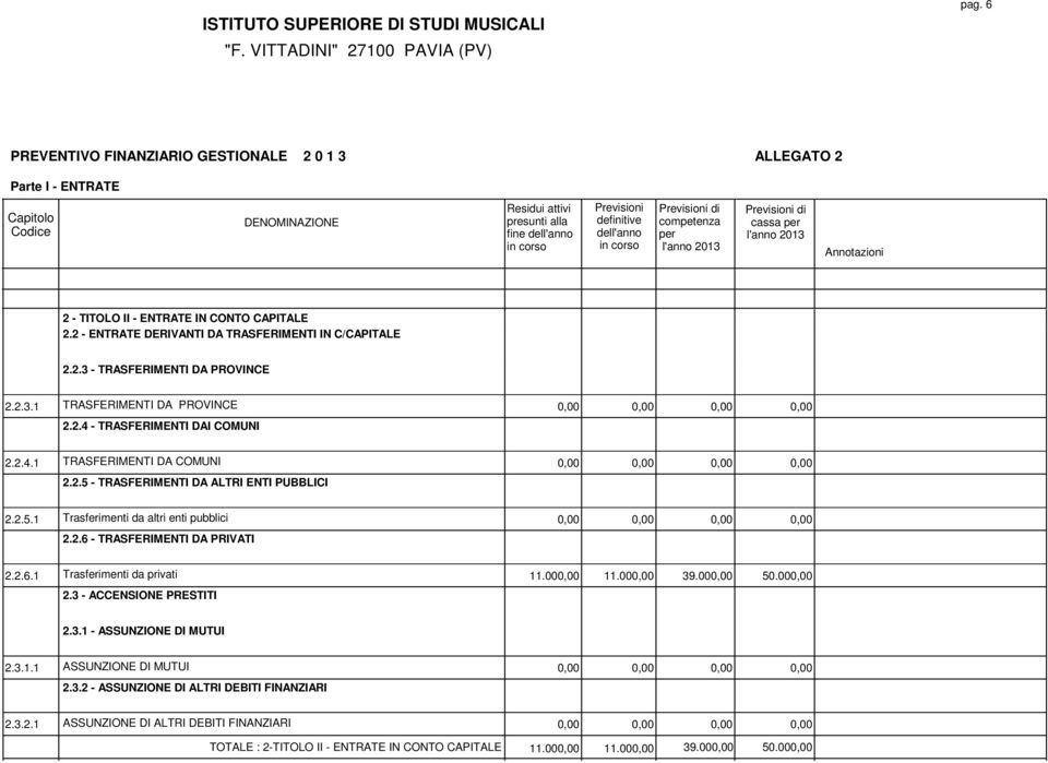 2.6.1 Trasferimenti da privati 11.000,00 11.000,00 39.000,00 50.000,00 2.3 - ACCENSIONE PRESTITI 2.3.1 - ASSUNZIONE DI MUTUI 2.3.1.1 ASSUNZIONE DI MUTUI 0,00 0,00 0,00 0,00 2.3.2 - ASSUNZIONE DI ALTRI DEBITI FINANZIARI 2.