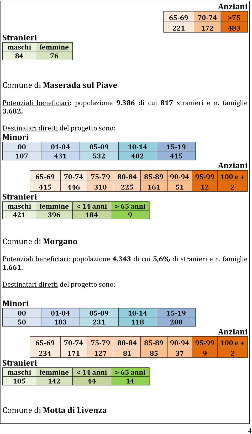 femmine < 14 anni > 65 anni 421 396 184 9 Comune di Morgano Potenziali beneficiari: popolazione 4.343 di cui 5,6% di stranieri e n. famiglie 1.661.
