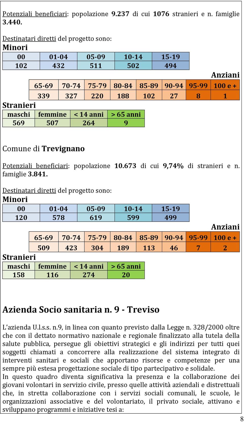 femmine < 14 anni > 65 anni 569 507 264 9 Comune di Trevignano Potenziali beneficiari: popolazione 10.673 di cui 9,74% di stranieri e n. famiglie 3.841.
