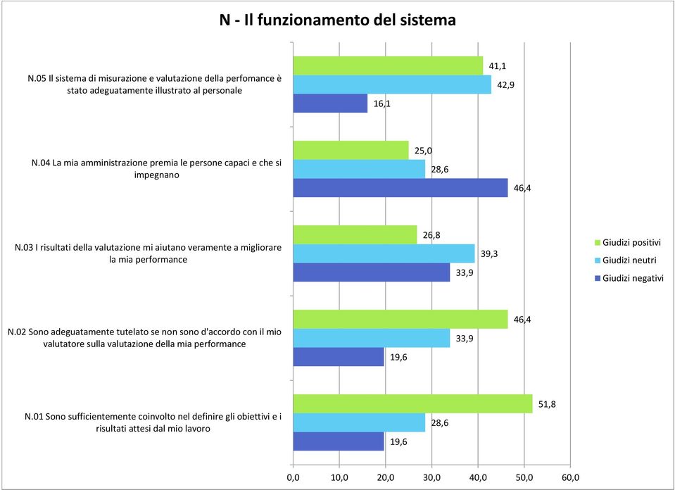 03 I risultati della valutazione mi aiutano veramente a migliorare la mia performance 26,8 33,9 39,3 N.