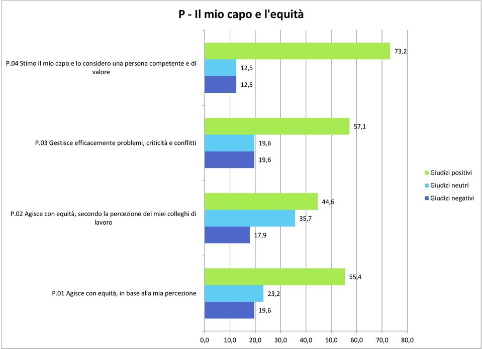 03 Gestisce efficacemente problemi, criticità e conflitti P.