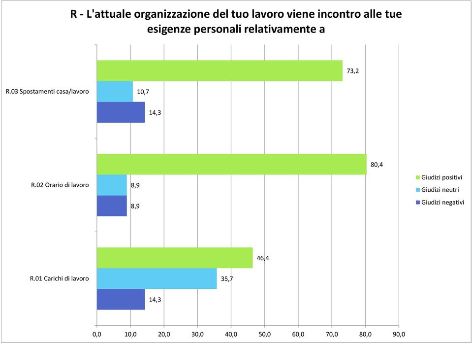 03 Spostamenti casa/lavoro 14,3 80,4 R.