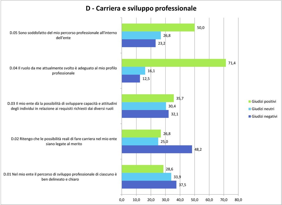 03 Il mio ente dà la possibilità di sviluppare capacità e attitudini degli individui in relazione ai requisiti richiesti dai diversi ruoli 30,4 32,1 35,7 D.