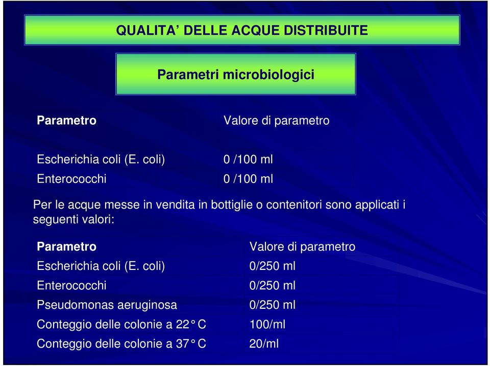 sono applicati i seguenti valori: Parametro Escherichia coli (E.