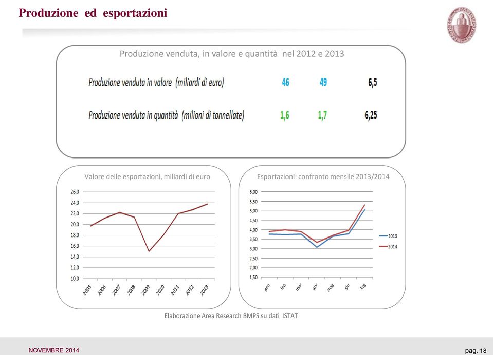 miliardi di euro Esportazioni: confronto mensile 2013/2014