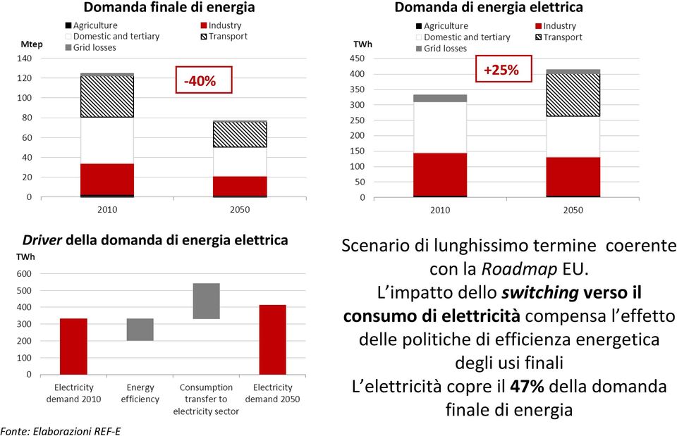 lunghissimo termine coerente con la RoadmapEU.