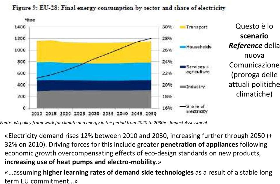 2030, increasing further through 2050 (+ 32% on 2010).