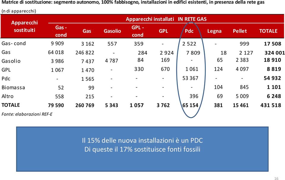 565 99 215 260 769 Gasolio Apparecchi installati IN RETE GAS GPL cond GPL Pdc Legna Pellet TOTALE 557 359 2 522 999 17 508 284 2 924 7 809 18 2 127 324 001 4 787 84 169 65 2 383 18 910 330