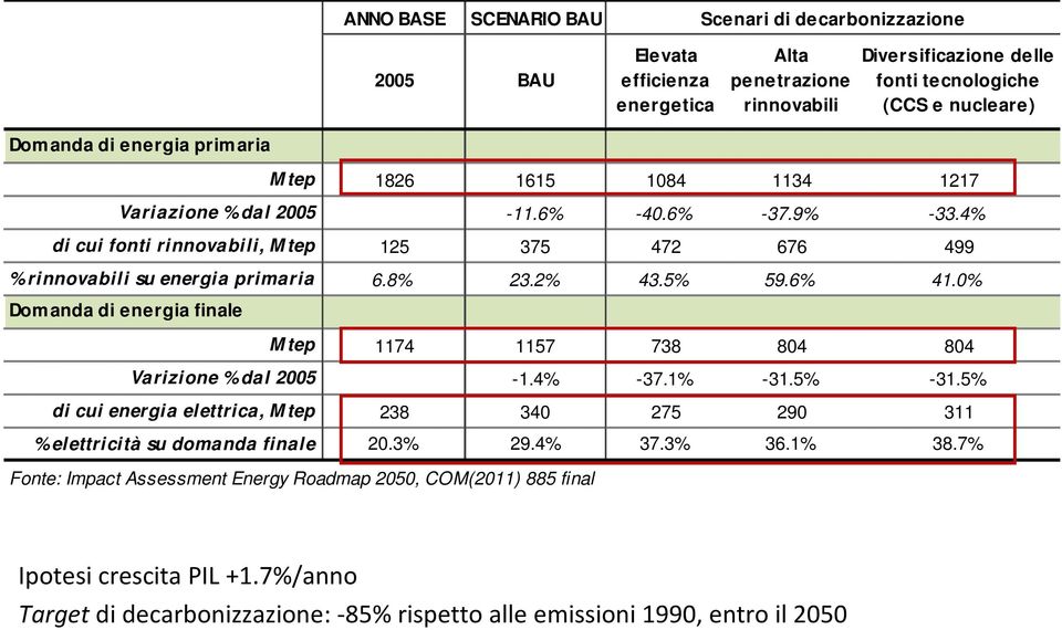 4% di cui fonti rinnovabili, M tep 125 375 472 676 499 % rinnovabili su energia primaria 6.8% 23.2% 43.5% 59.6% 41.0% Dom anda di energia finale M tep 1174 1157 738 804 804 Varizione % dal 2005 1.