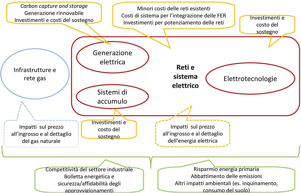 elettrico Elettrotecnologie Impatti sul prezzo all ingrosso e al dettaglio del gas naturale Investimenti e costo del sostegno Impatti sul prezzo all ingrosso e al dettaglio dell energia elettrica