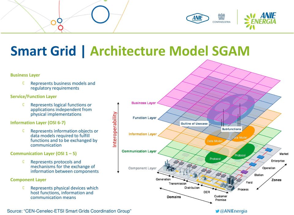 and to be exchanged by communication Communication Layer (OSI 1 5) Component Layer Represents protocols and mechanisms for the exchange of information between