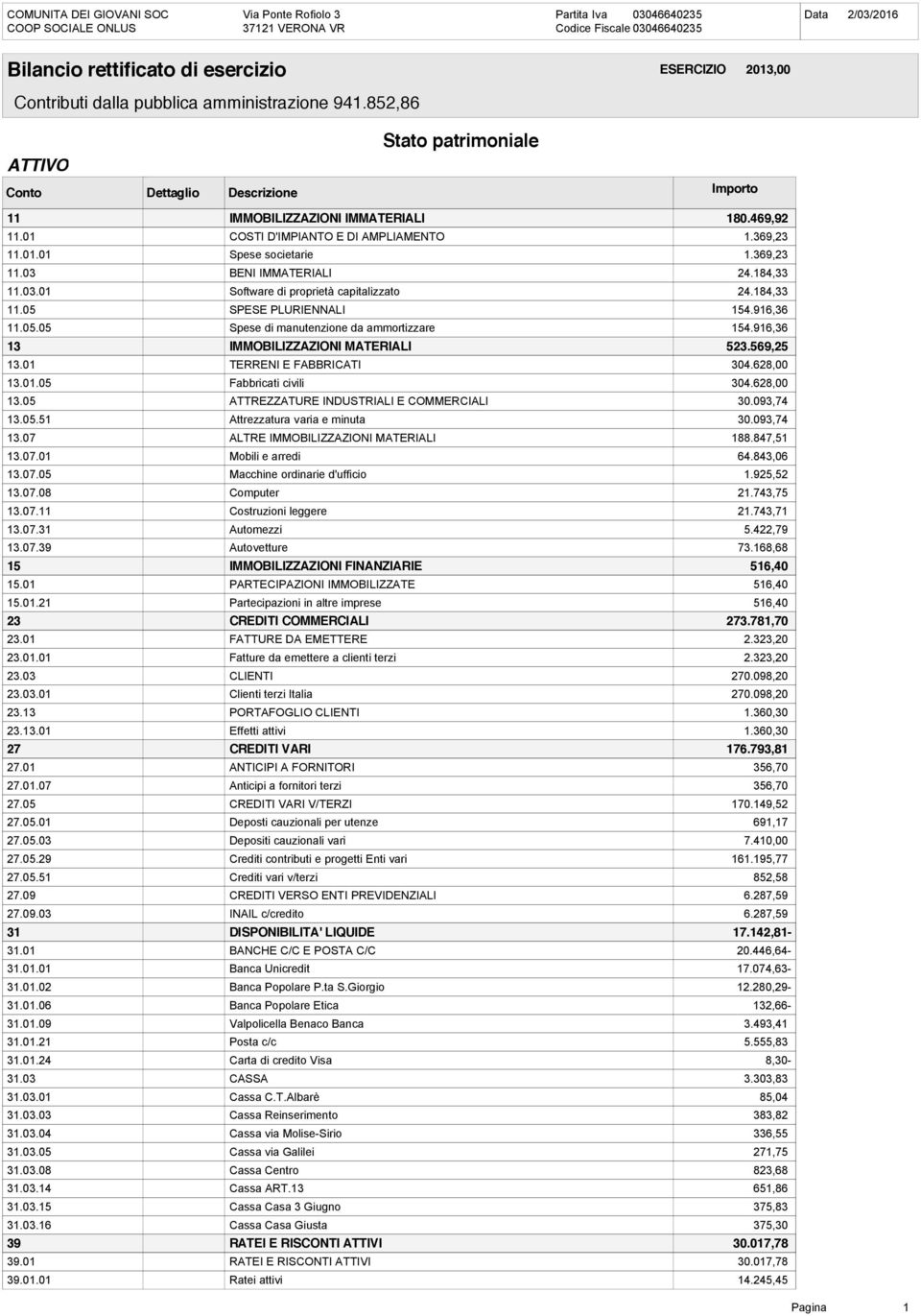 916,36 13 IMMOBILIZZAZIONI MATERIALI 523.569,25 13.01 TERRENI E FABBRICATI 304.628,00 13.01.05 Fabbricati civili 304.628,00 13.05 ATTREZZATURE INDUSTRIALI E COMMERCIALI 30.093,74 13.05.51 Attrezzatura varia e minuta 30.