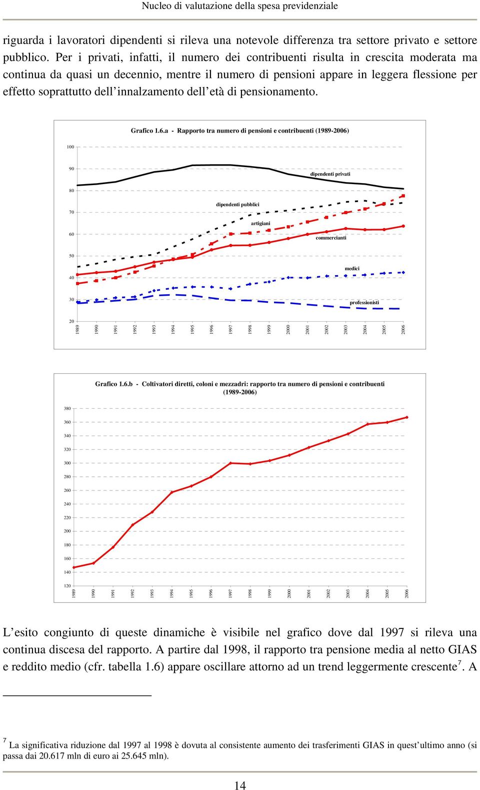 innalzamento dell età di pensionamento. Grafico 1.6.